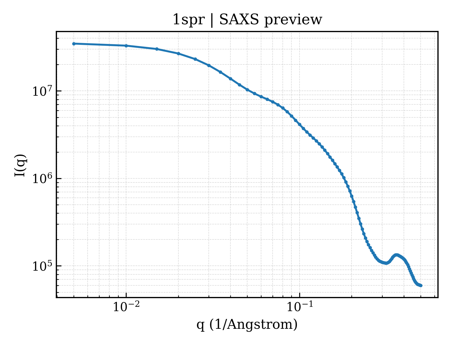 SAXS profile for 1spr