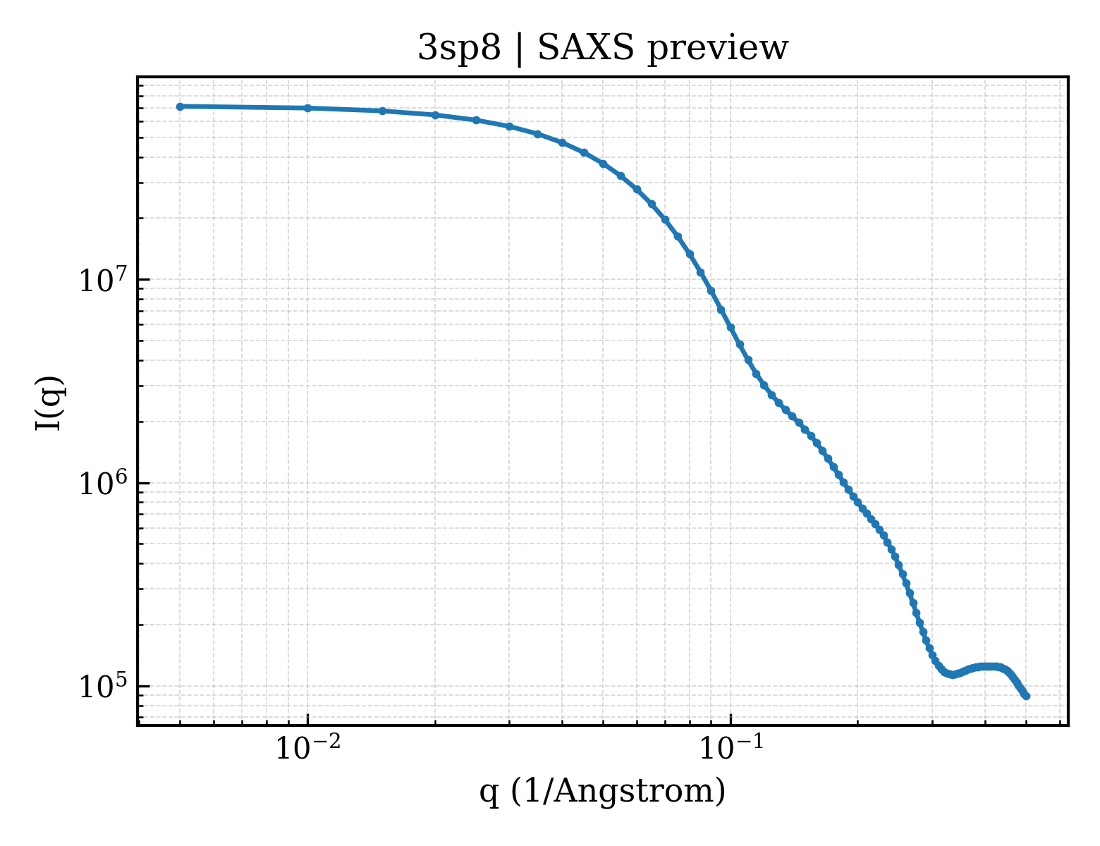 SAXS profile for 3sp8