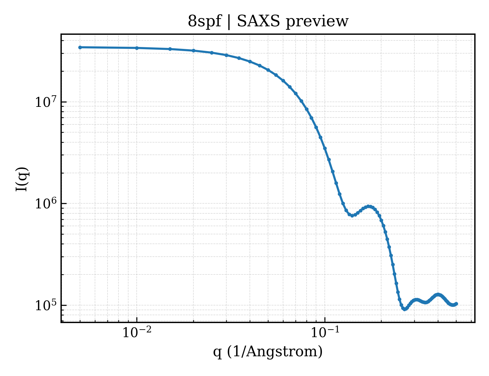 SAXS profile for 8spf