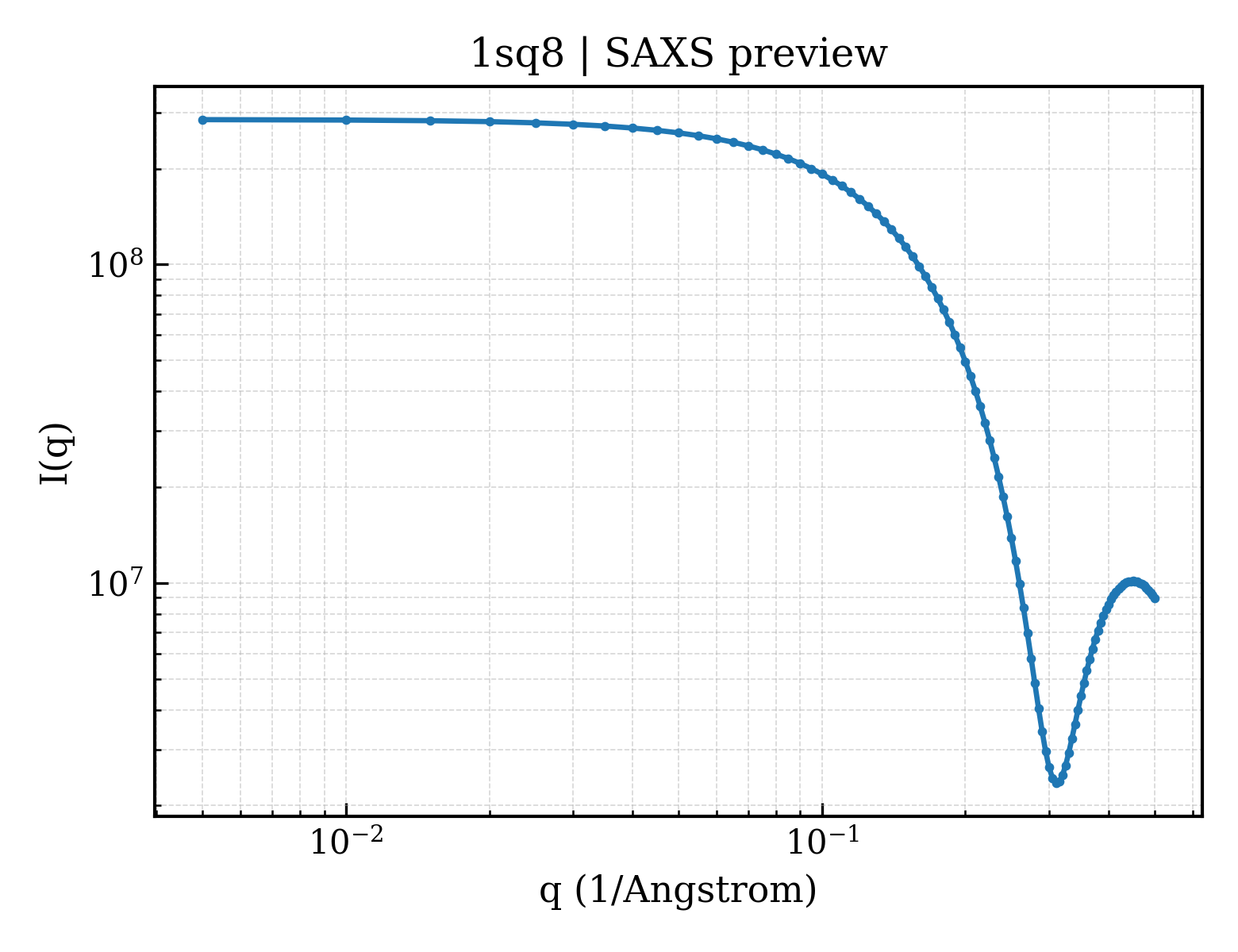 SAXS profile for 1sq8