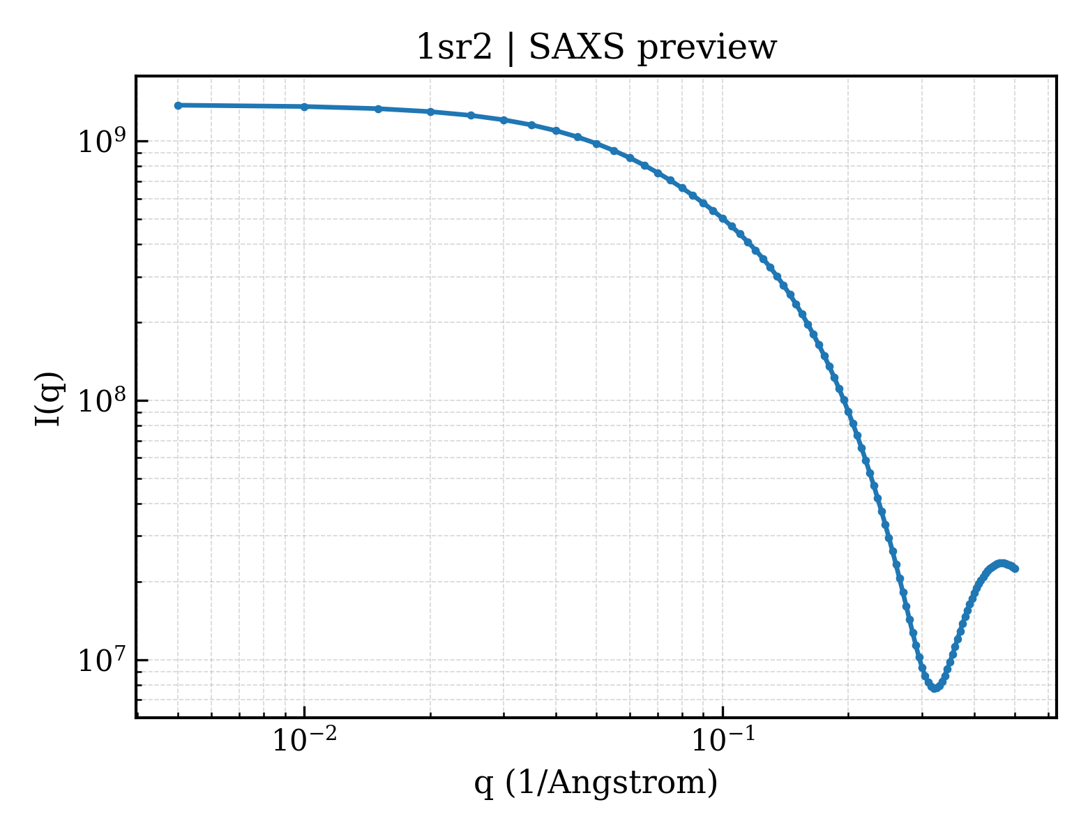 SAXS profile for 1sr2