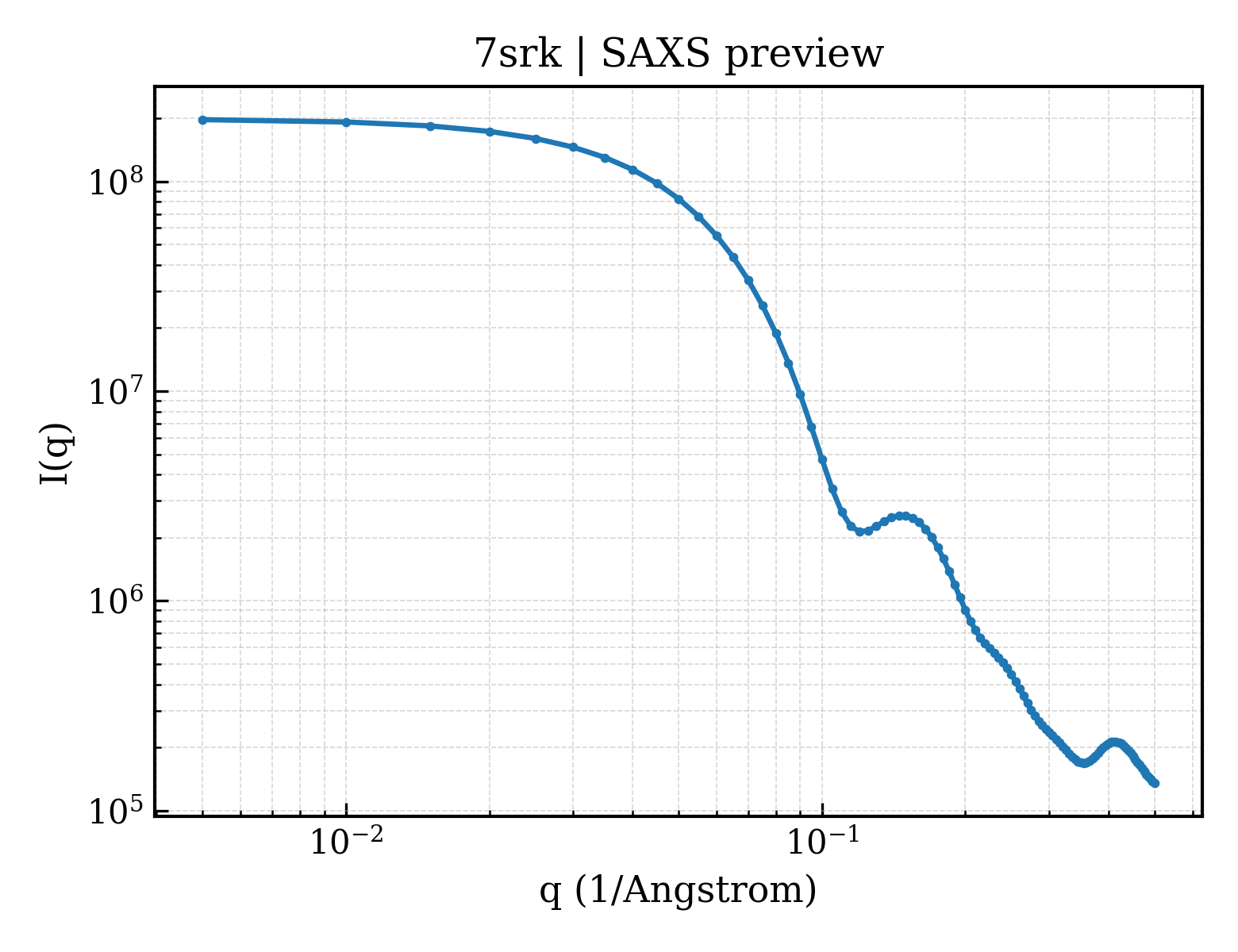 SAXS profile for 7srk