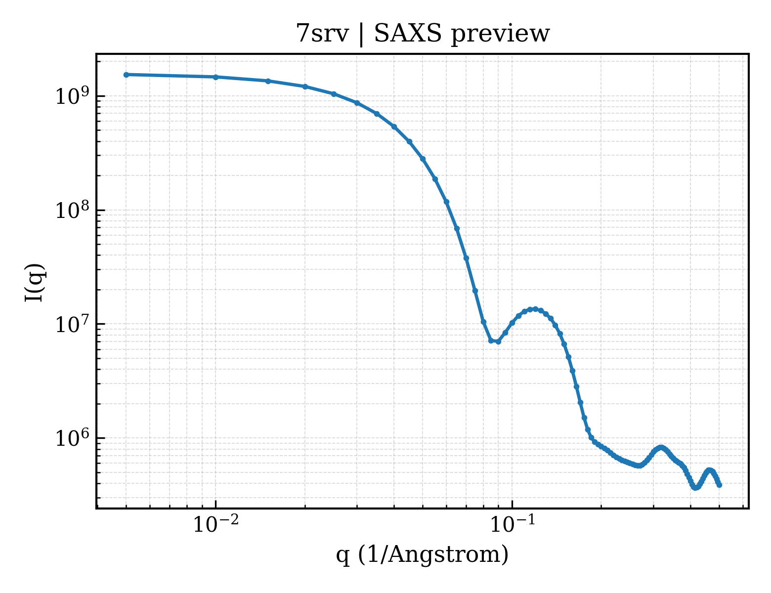 SAXS profile for 7srv