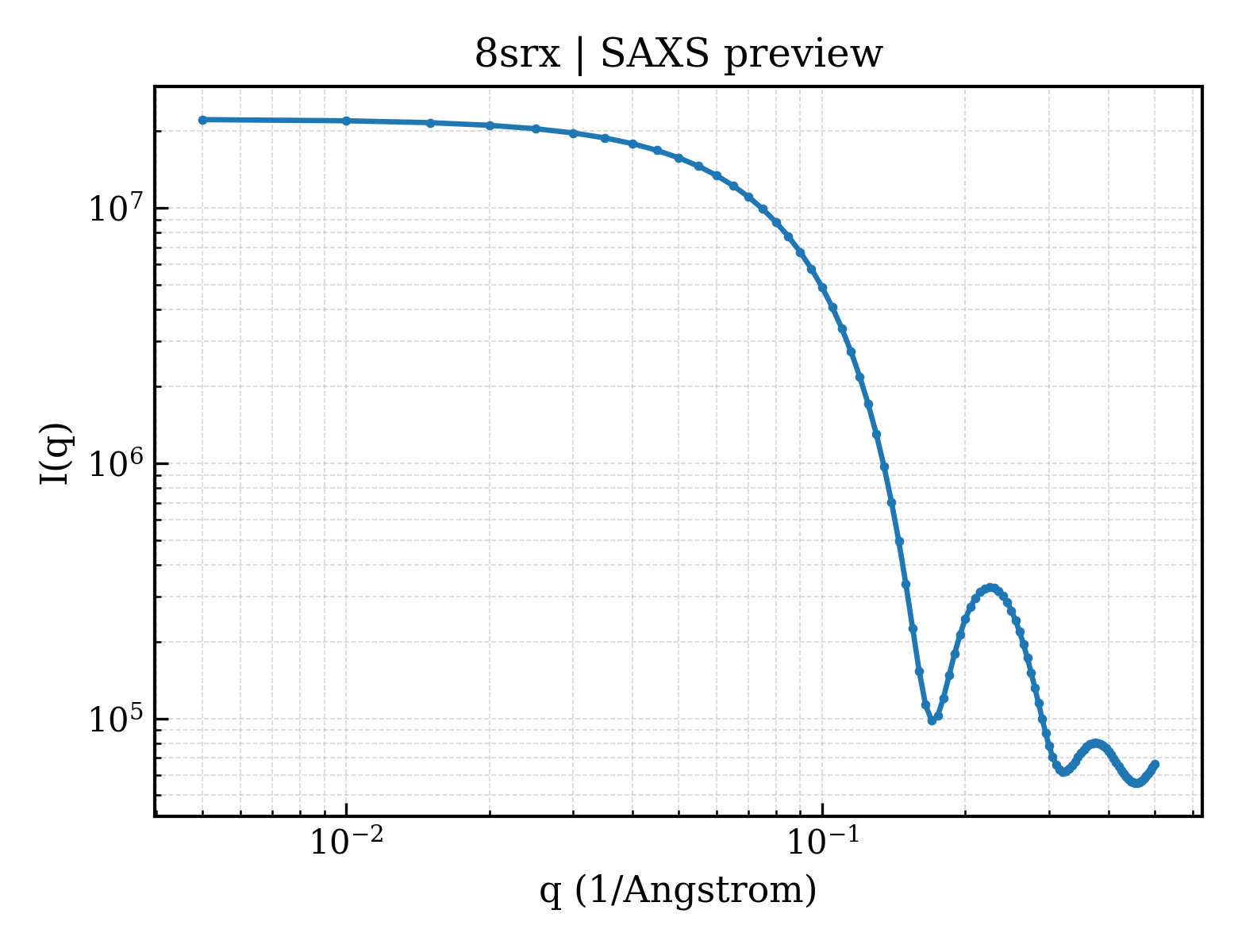 SAXS profile for 8srx