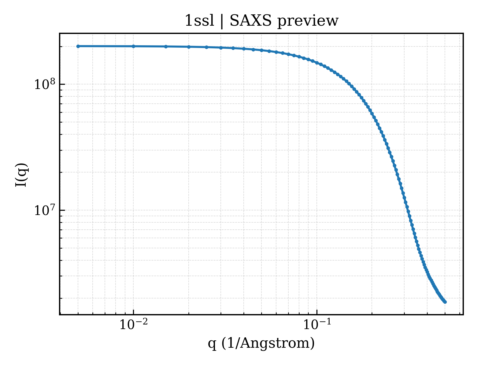 SAXS profile for 1ssl