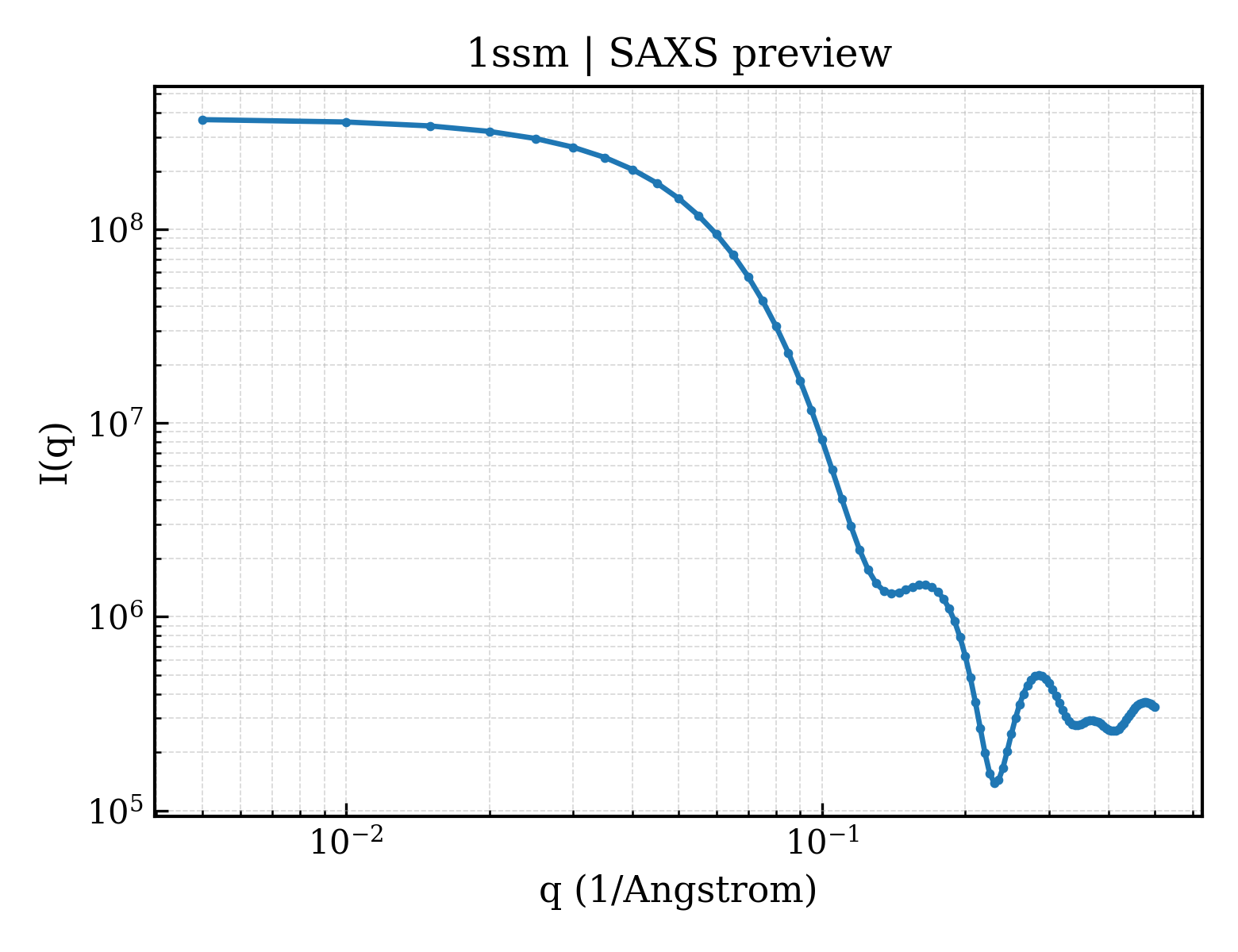 SAXS profile for 1ssm