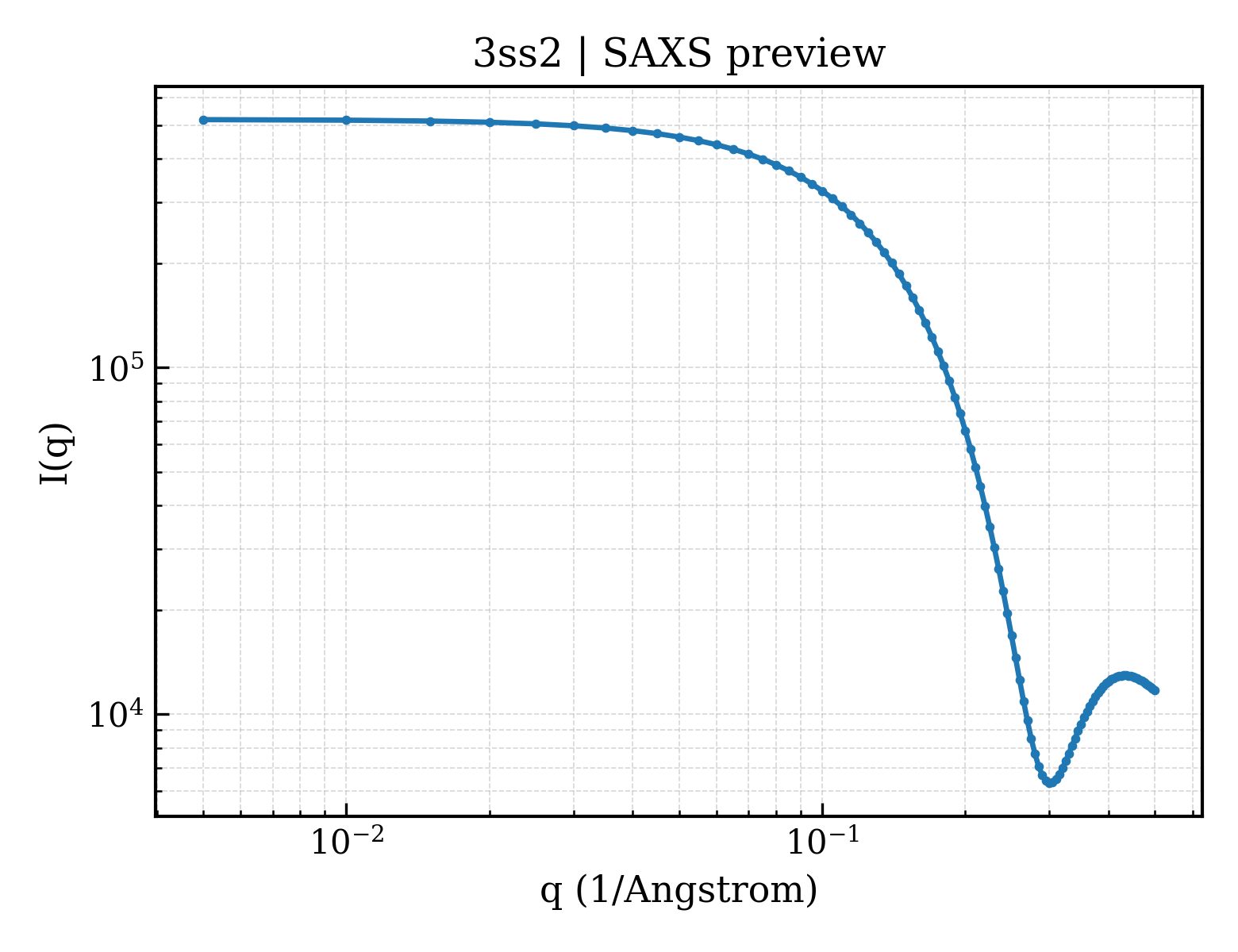 SAXS profile for 3ss2
