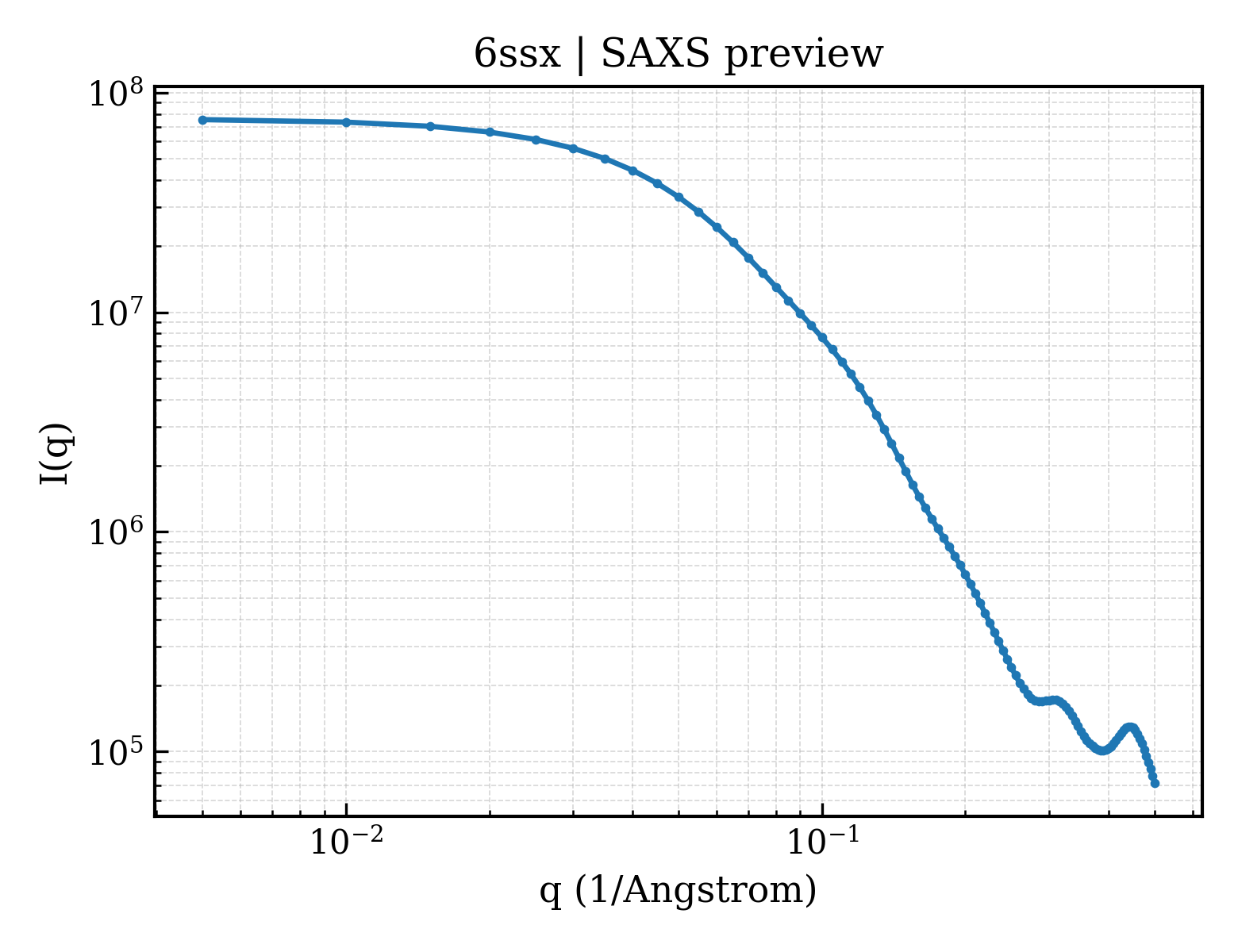 SAXS profile for 6ssx