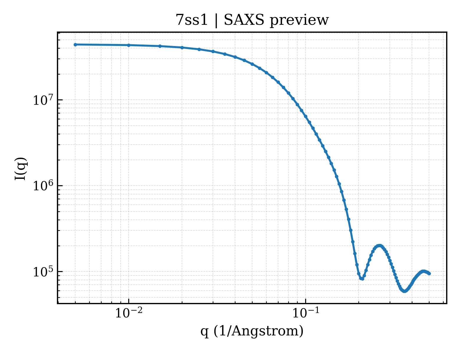 SAXS profile for 7ss1