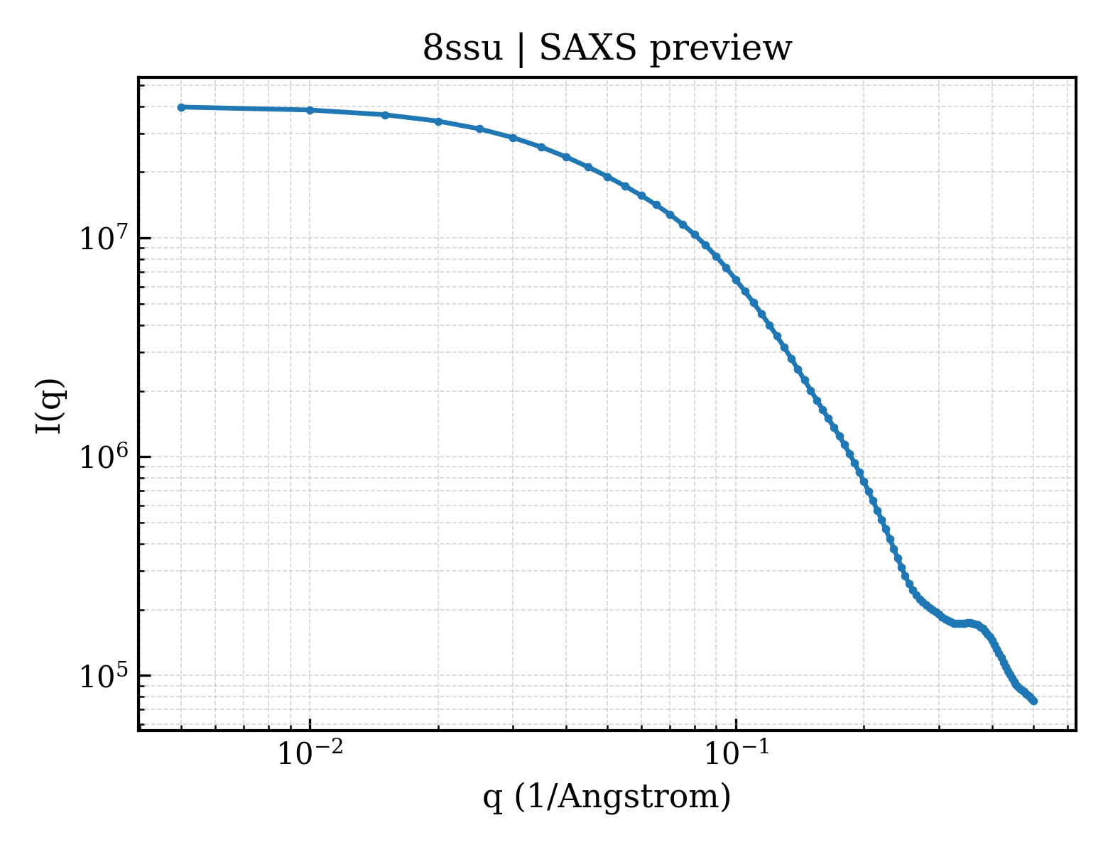 SAXS profile for 8ssu