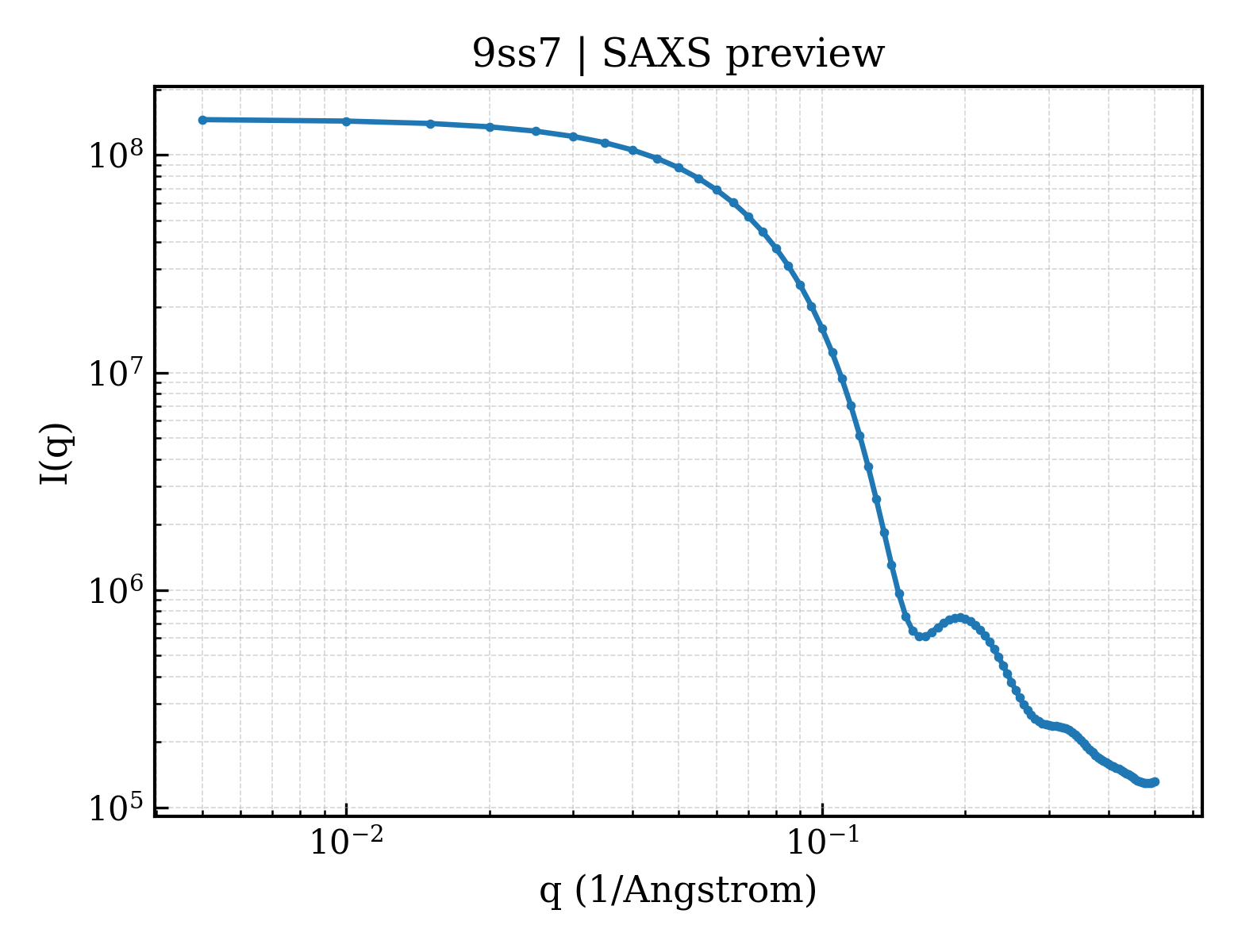 SAXS profile for 9ss7