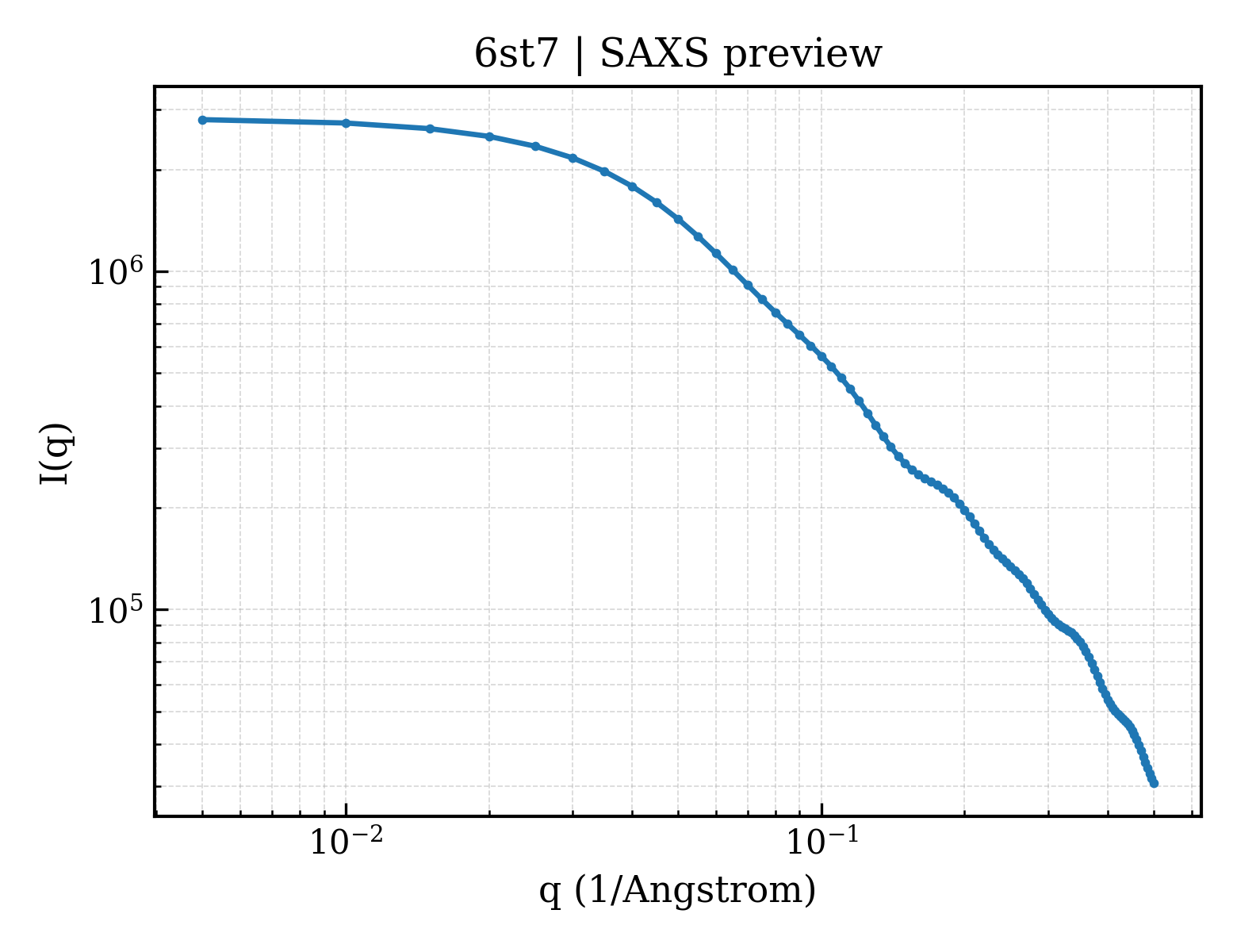 SAXS profile for 6st7
