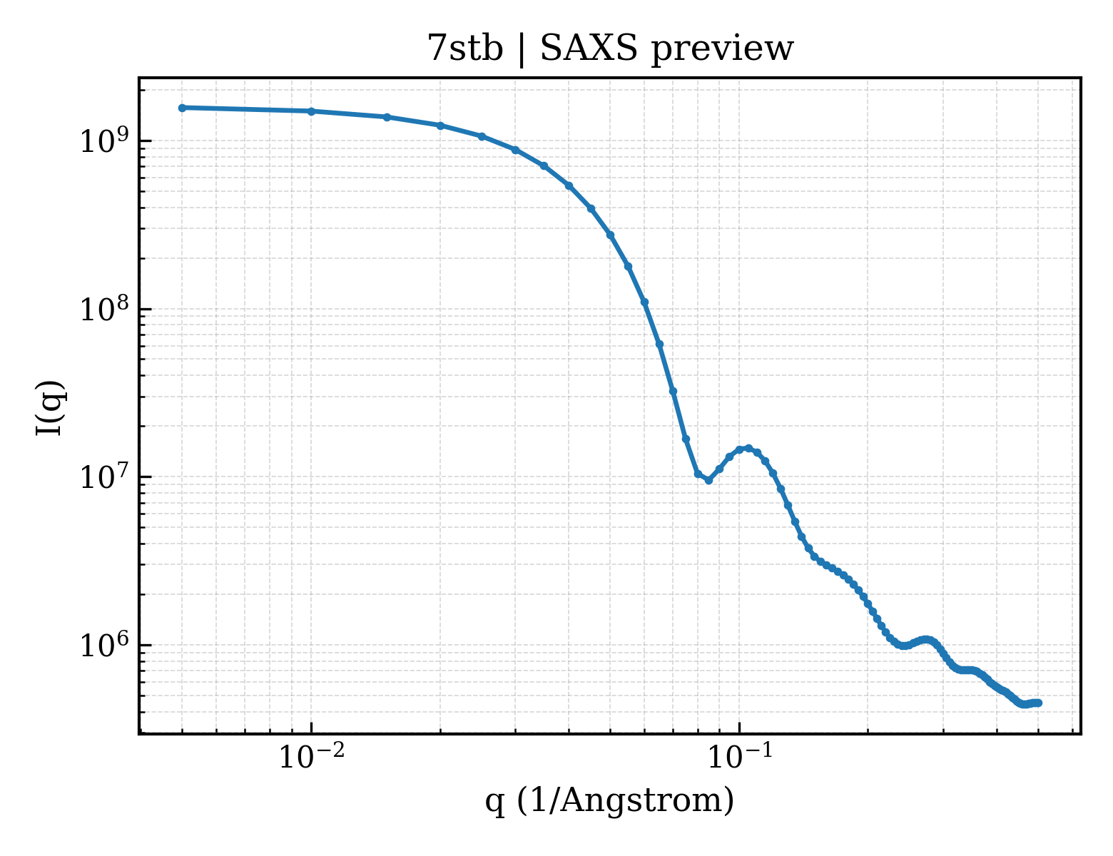 SAXS profile for 7stb