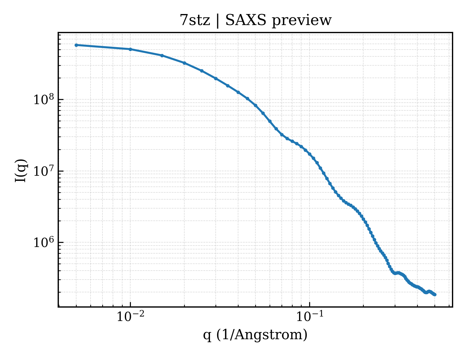 SAXS profile for 7stz