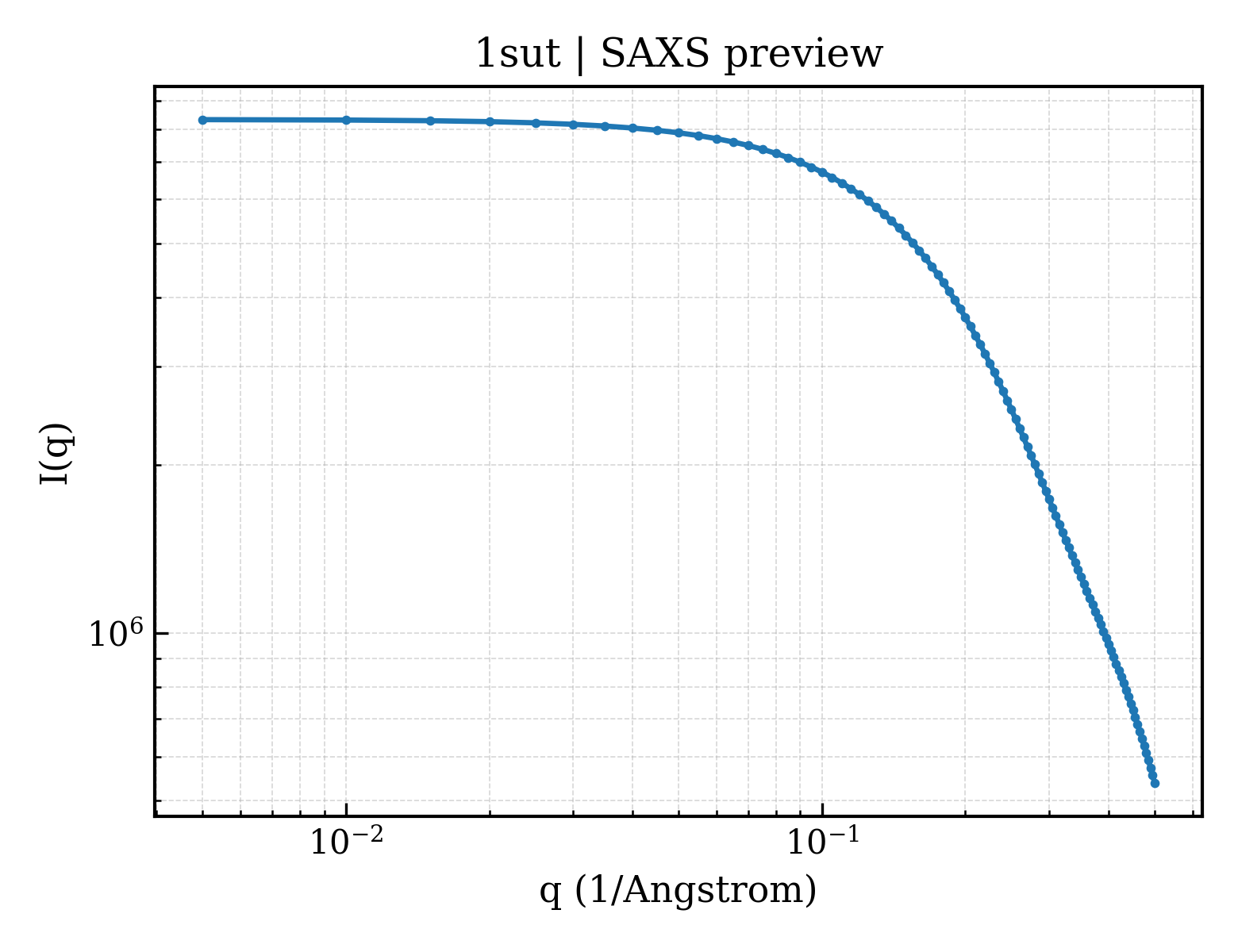 SAXS profile for 1sut