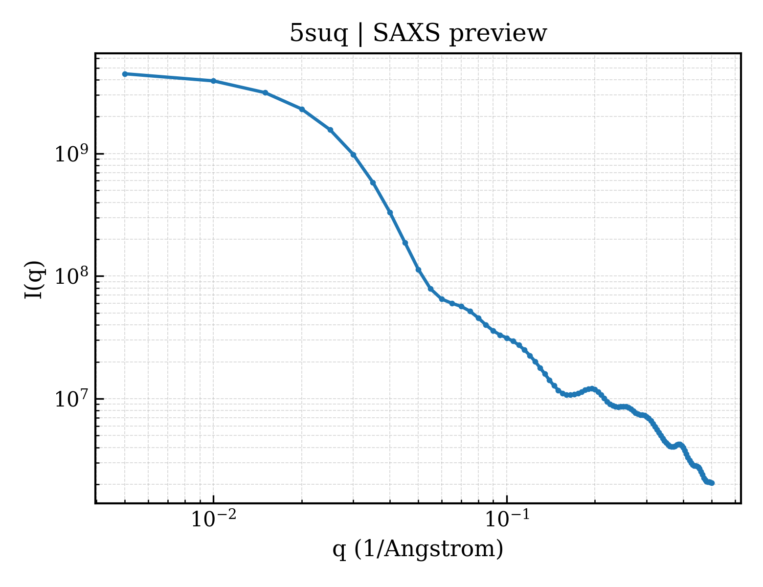 SAXS profile for 5suq