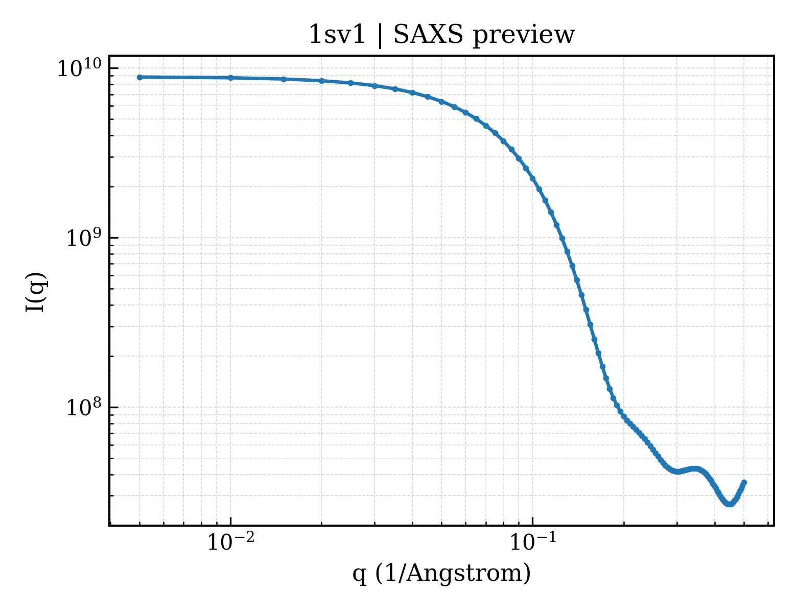 SAXS profile for 1sv1
