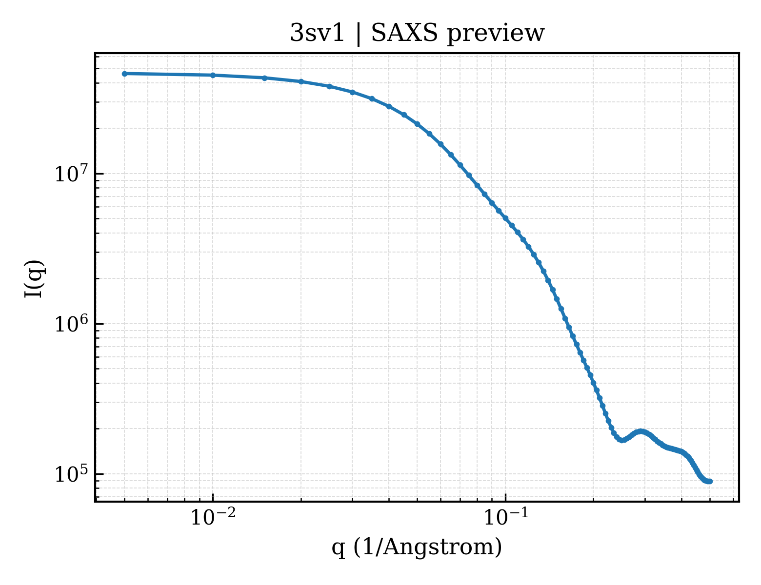 SAXS profile for 3sv1