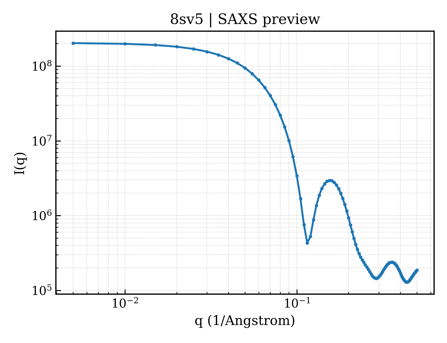 SAXS profile for 8sv5