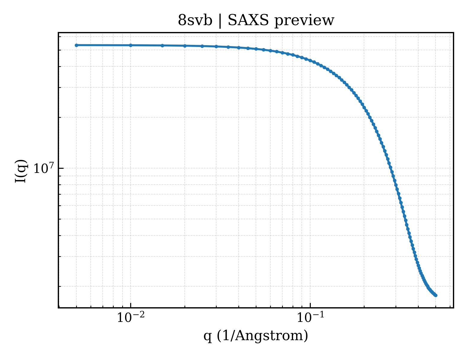 SAXS profile for 8svb