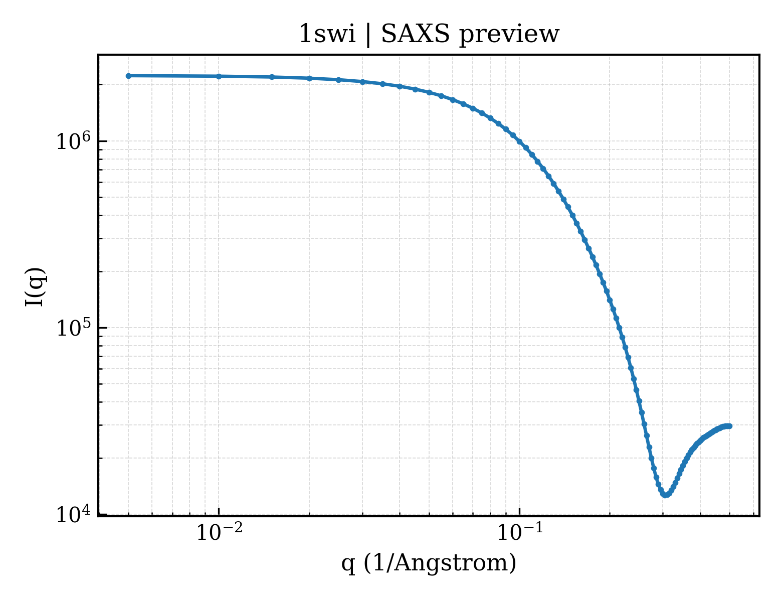 SAXS profile for 1swi