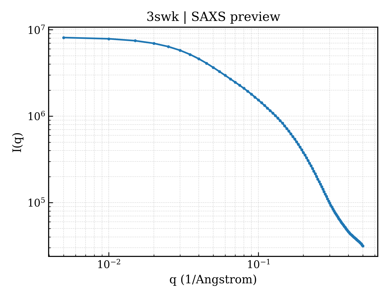 SAXS profile for 3swk