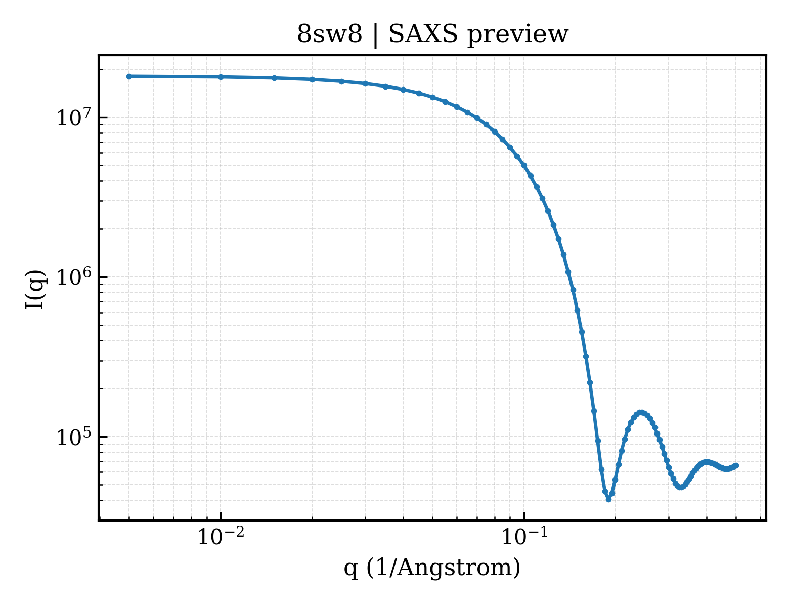 SAXS profile for 8sw8