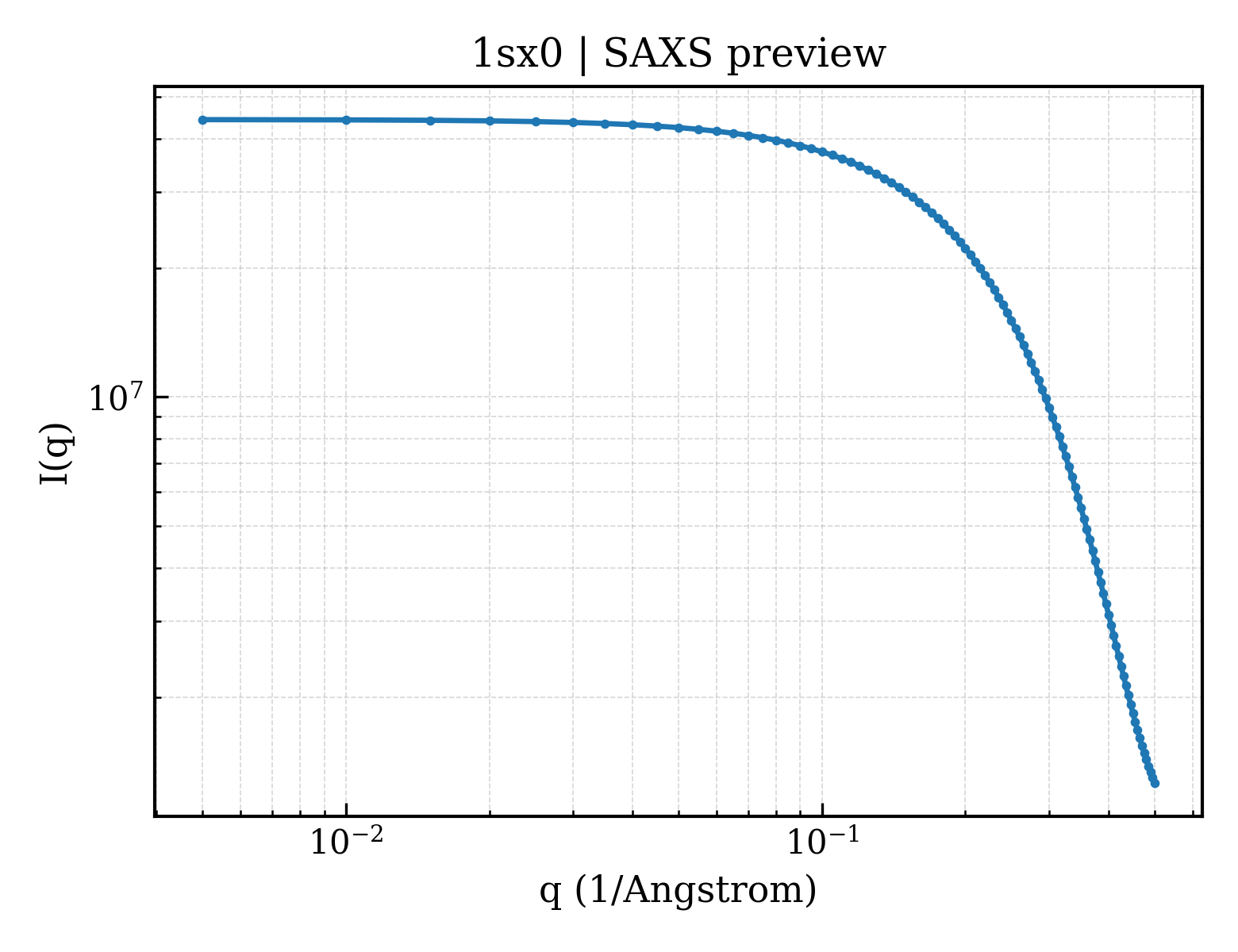 SAXS profile for 1sx0