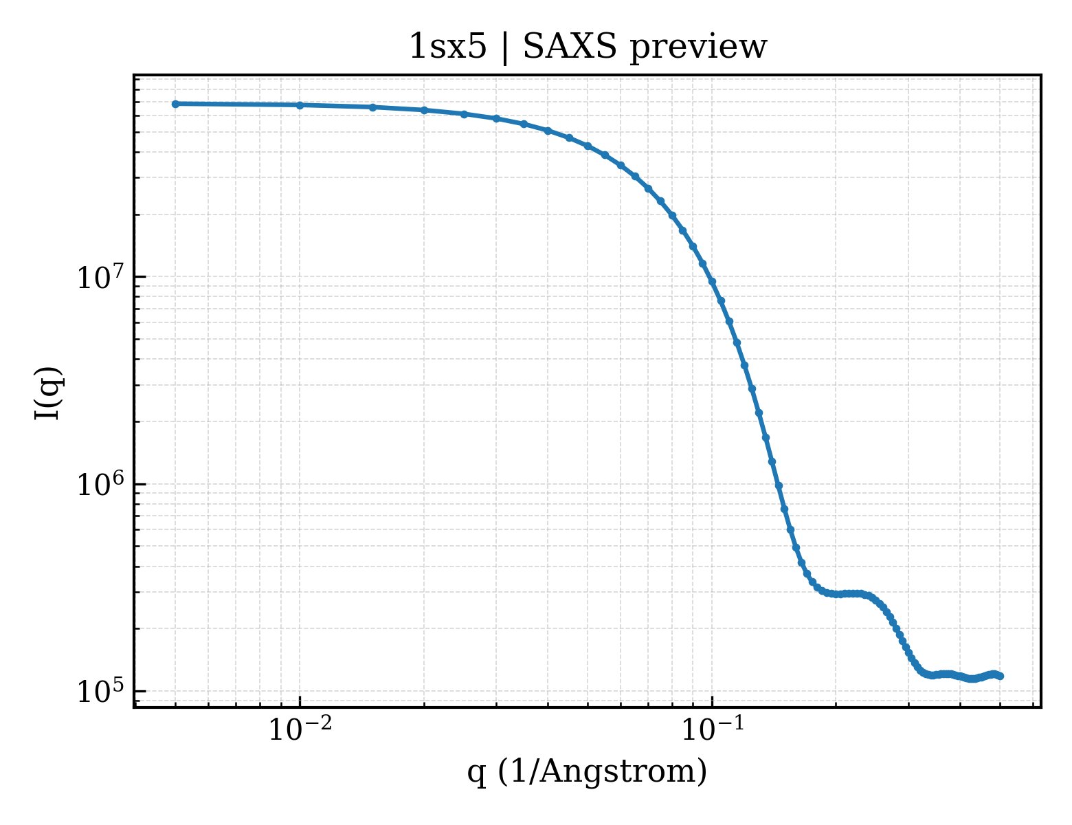 SAXS profile for 1sx5
