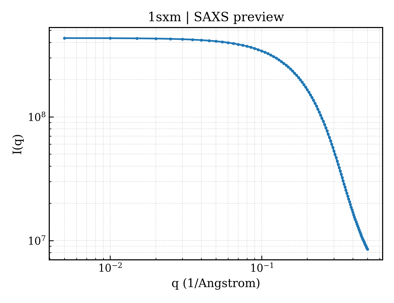 SAXS profile for 1sxm