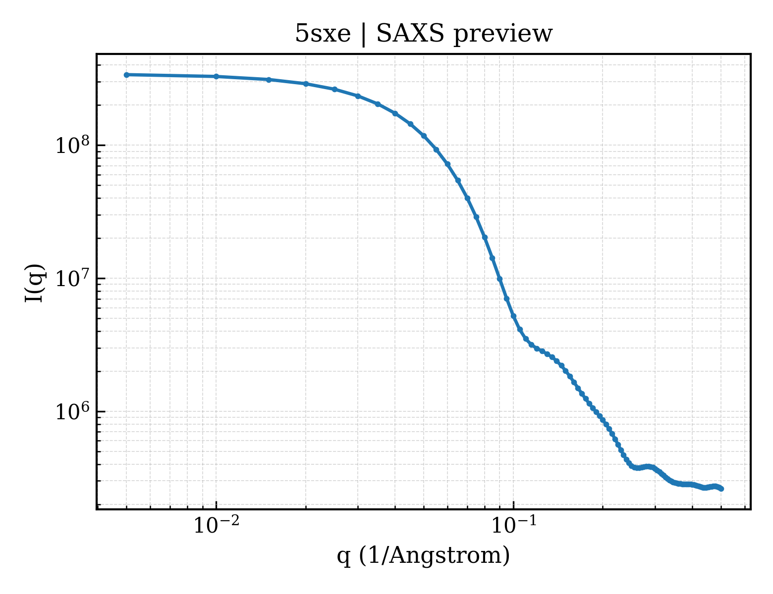 SAXS profile for 5sxe