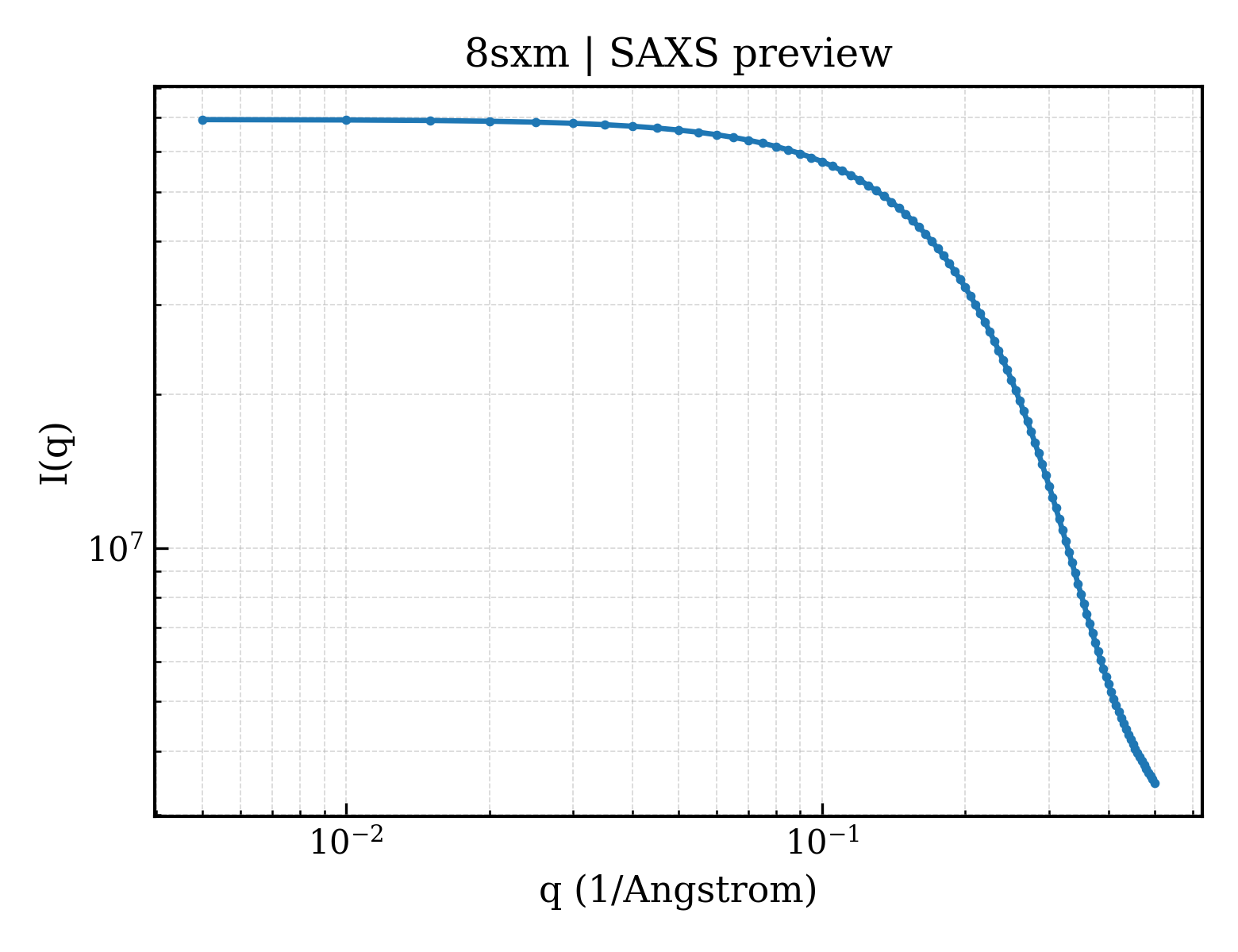 SAXS profile for 8sxm