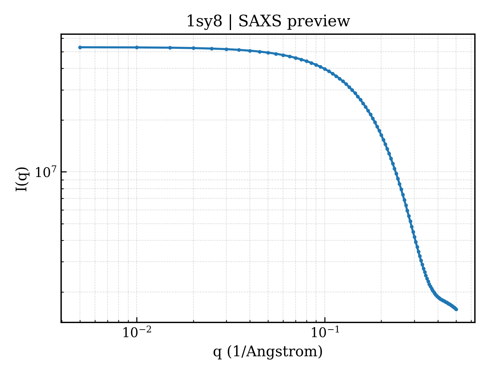 SAXS profile for 1sy8