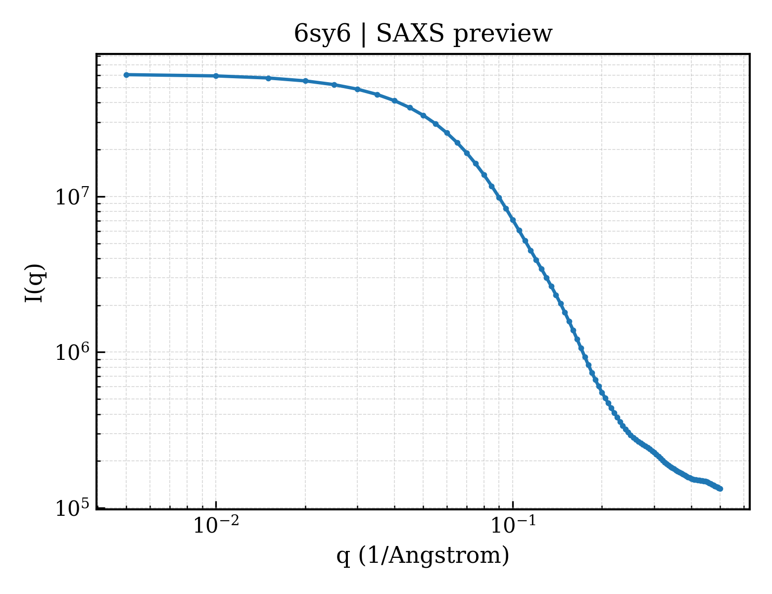 SAXS profile for 6sy6