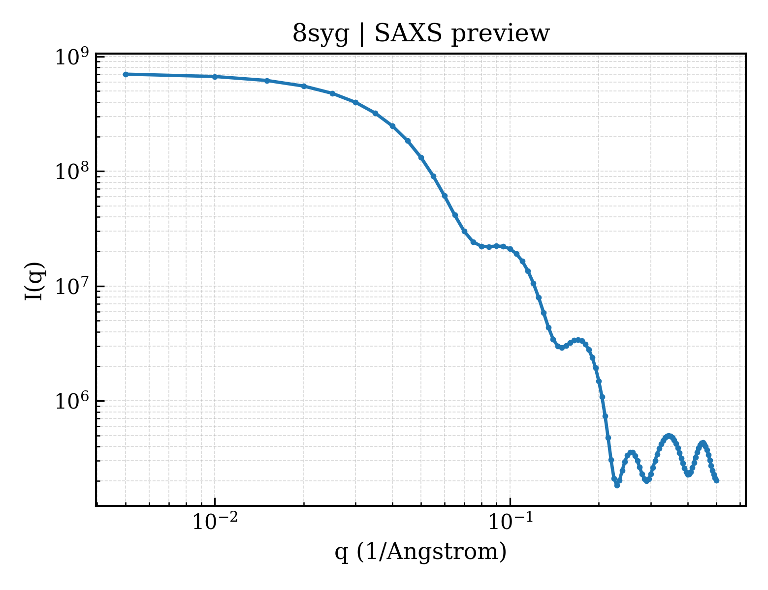 SAXS profile for 8syg