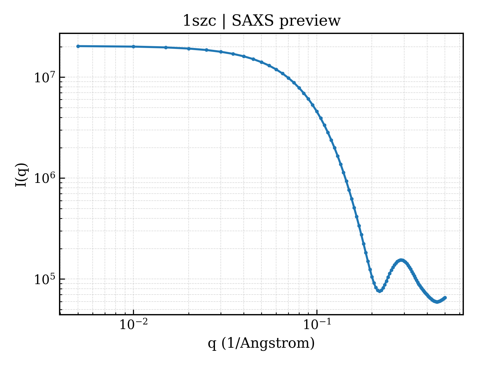 SAXS profile for 1szc