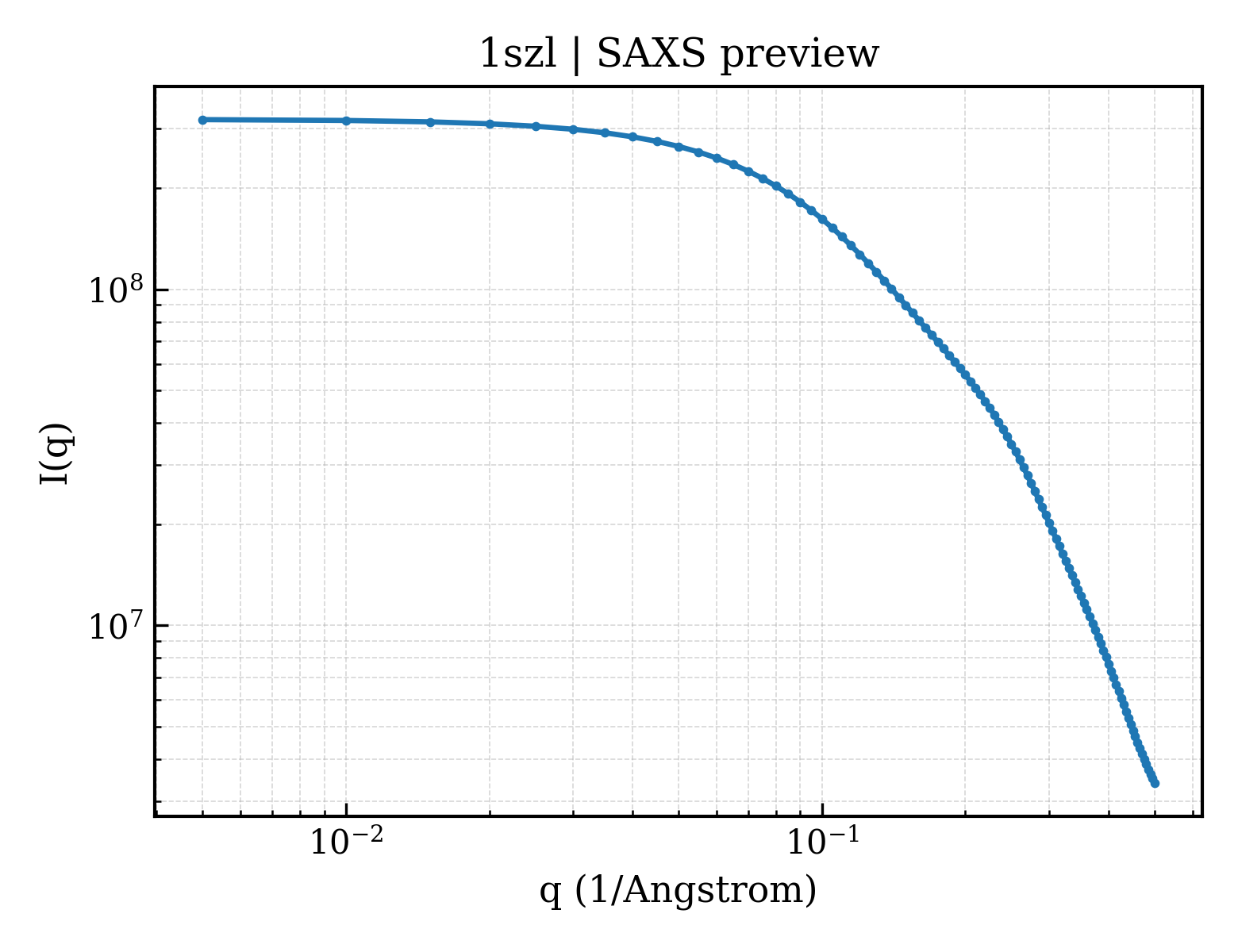 SAXS profile for 1szl