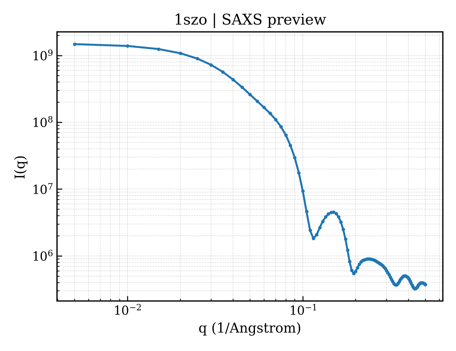 SAXS profile for 1szo