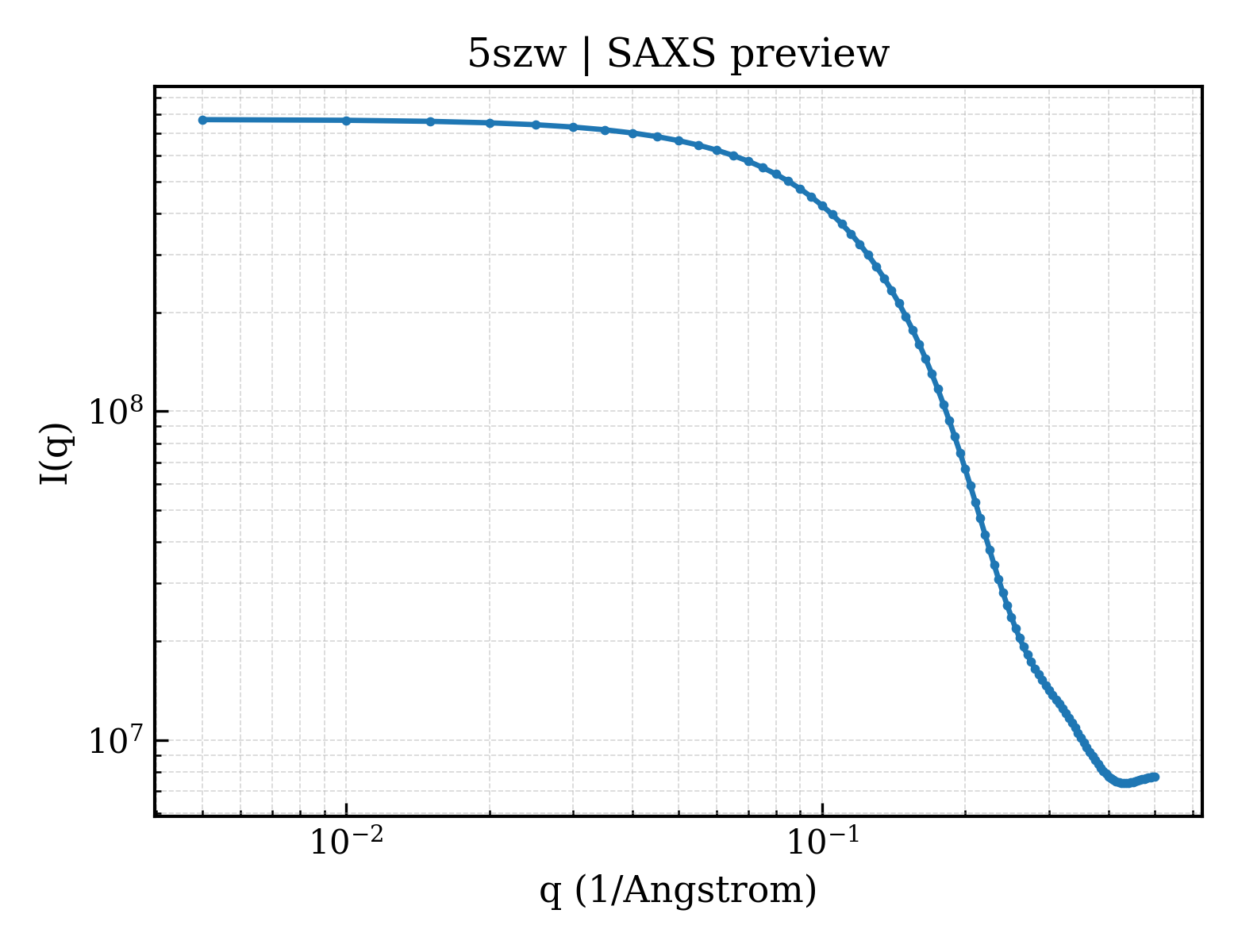SAXS profile for 5szw