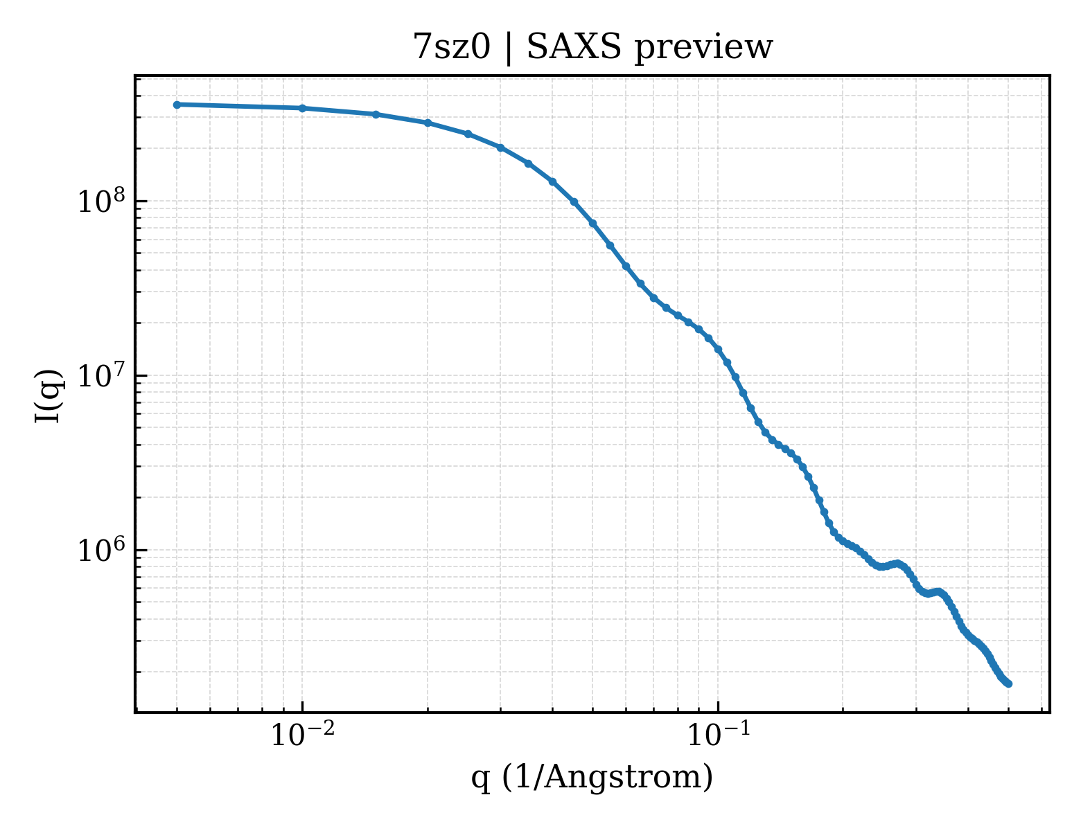 SAXS profile for 7sz0
