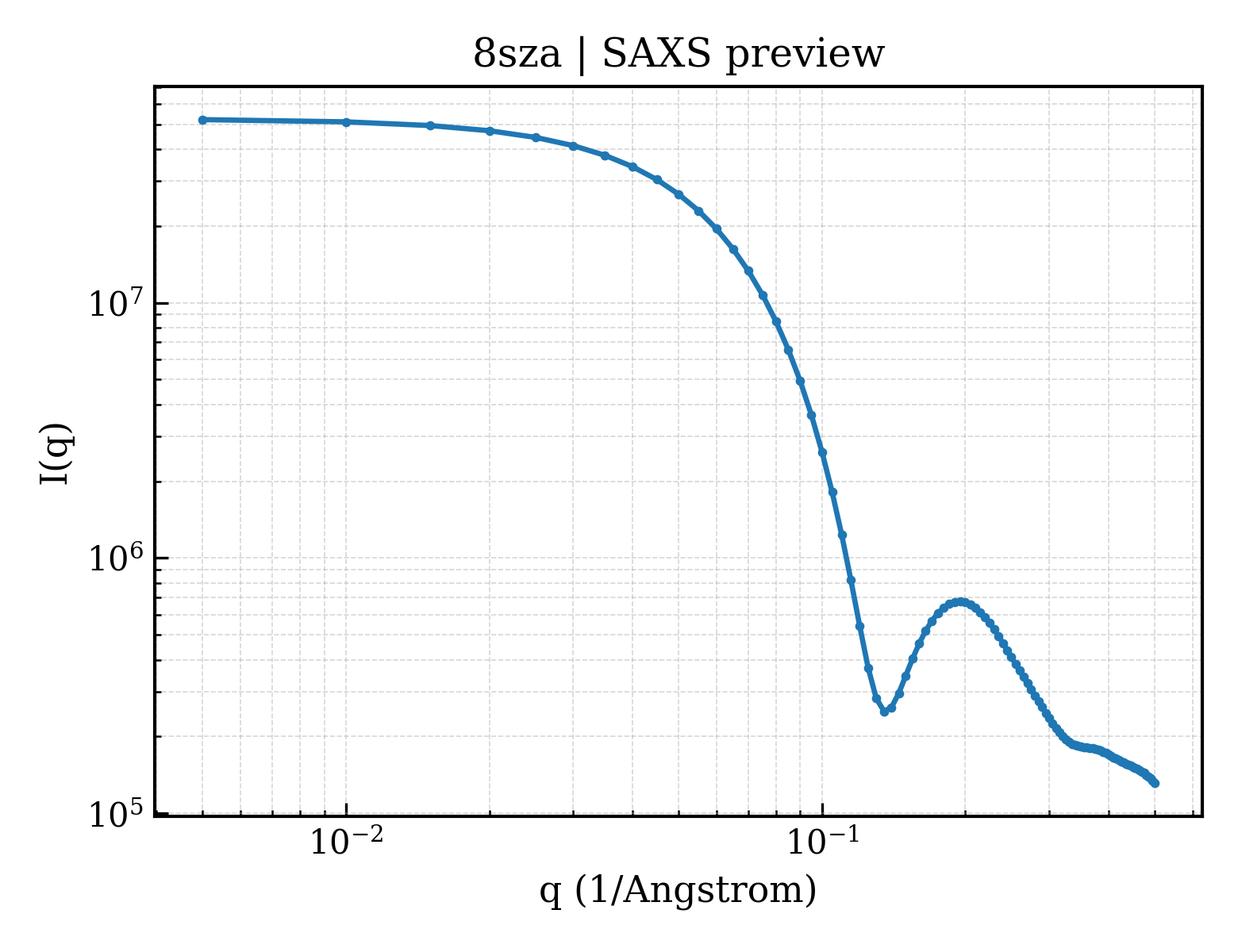 SAXS profile for 8sza