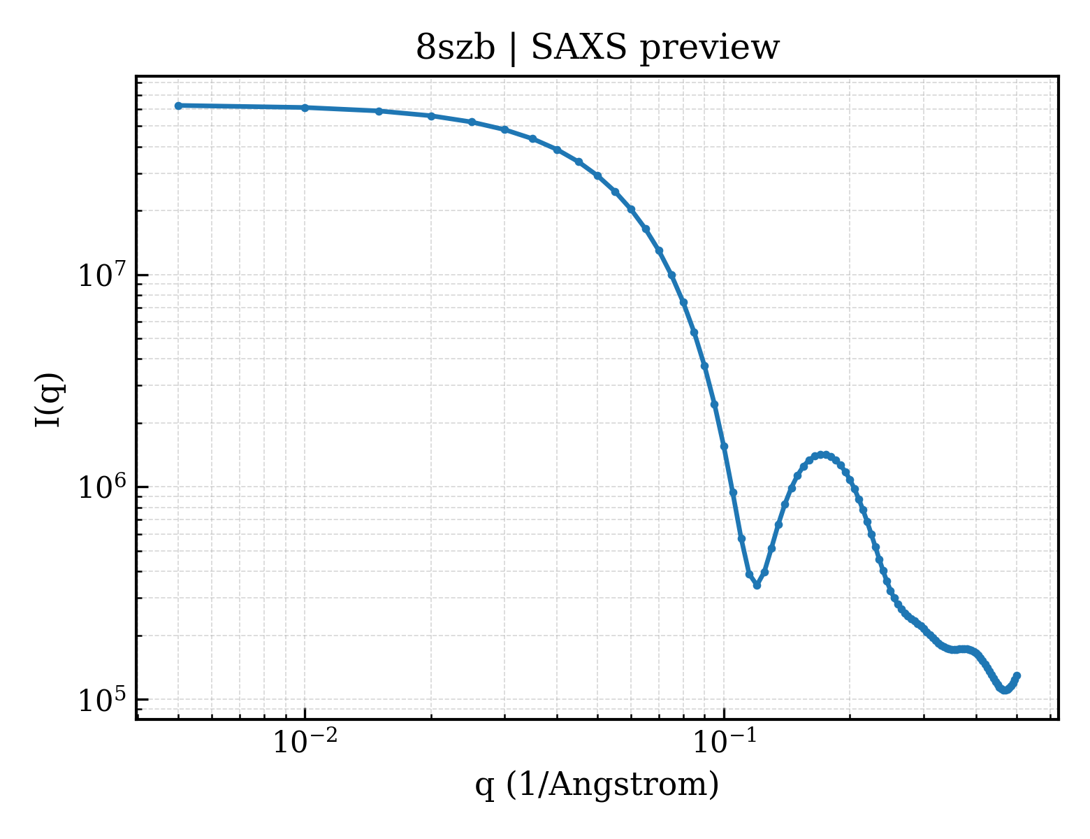 SAXS profile for 8szb