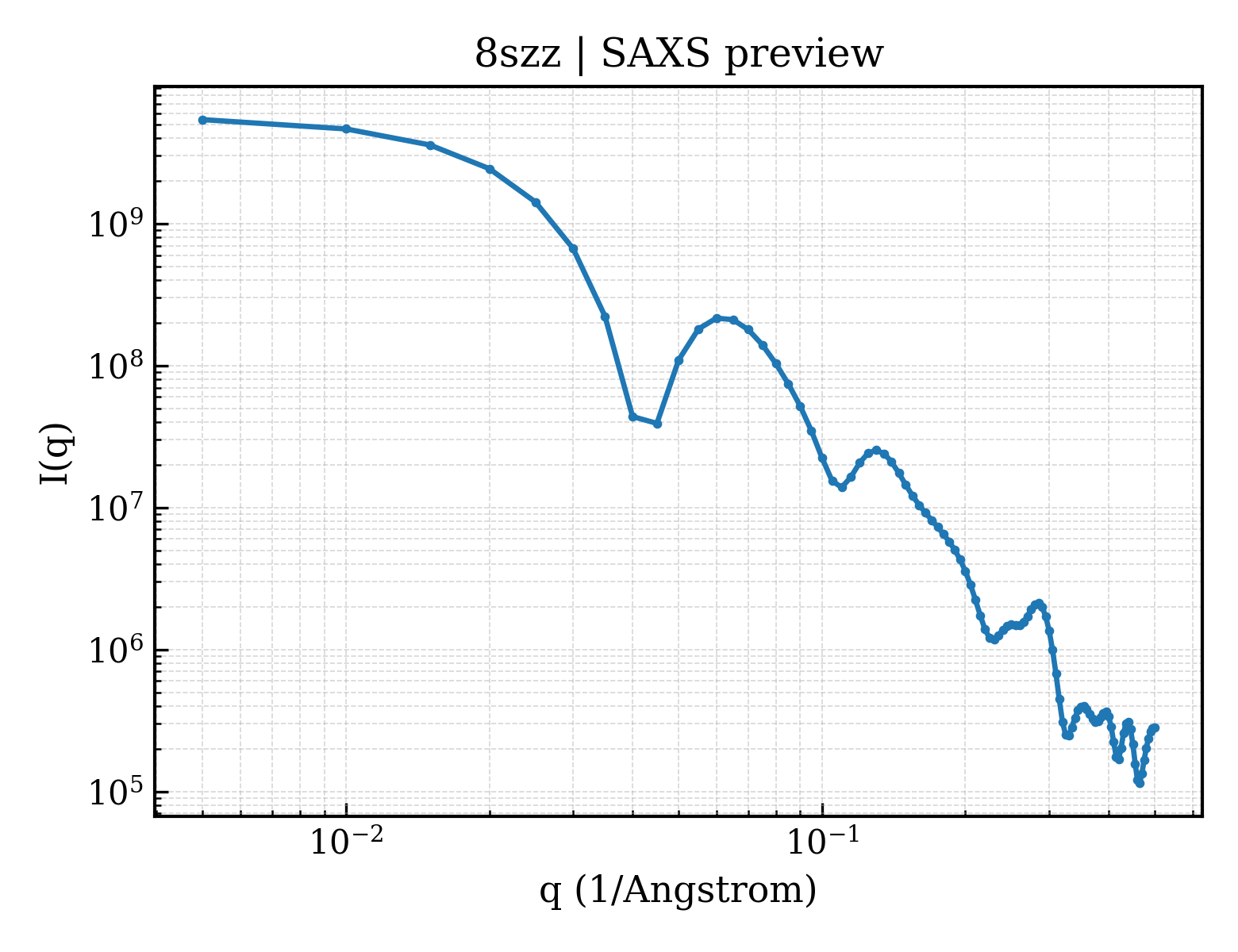 SAXS profile for 8szz