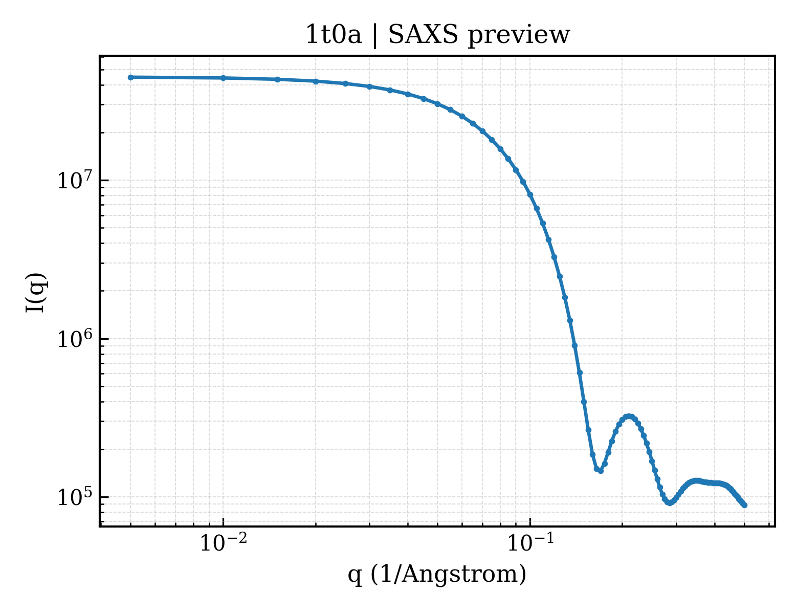 SAXS profile for 1t0a