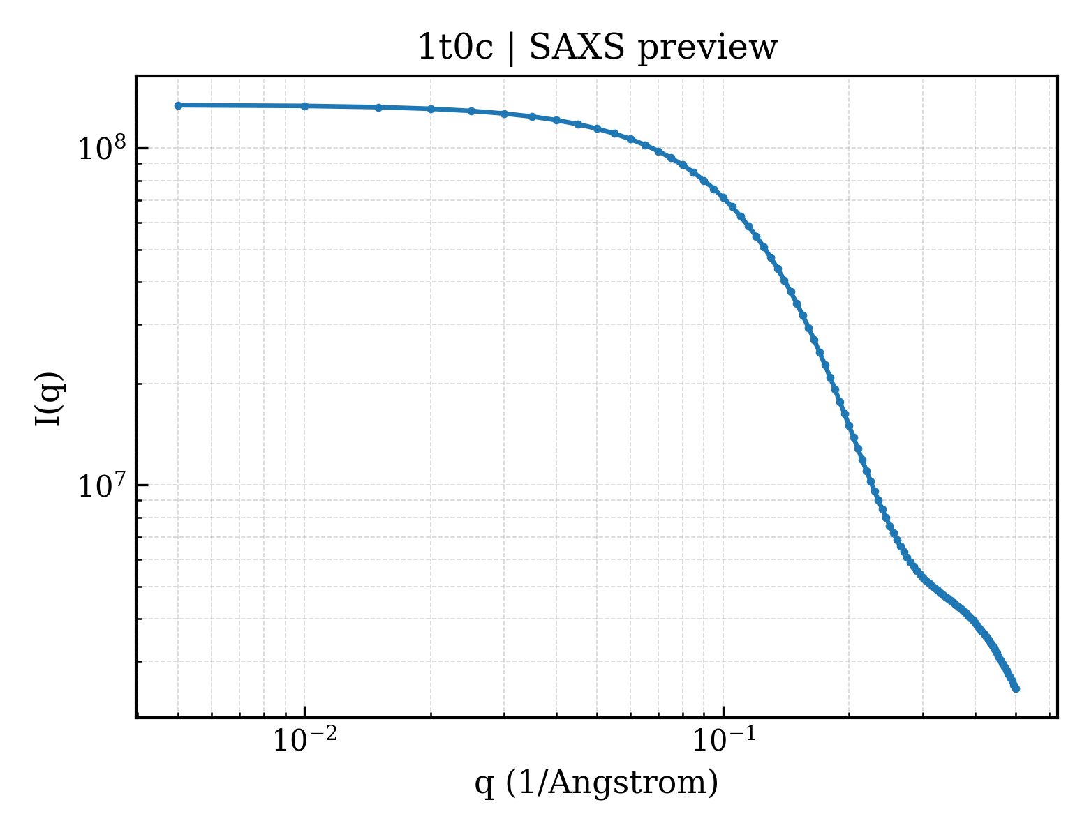 SAXS profile for 1t0c