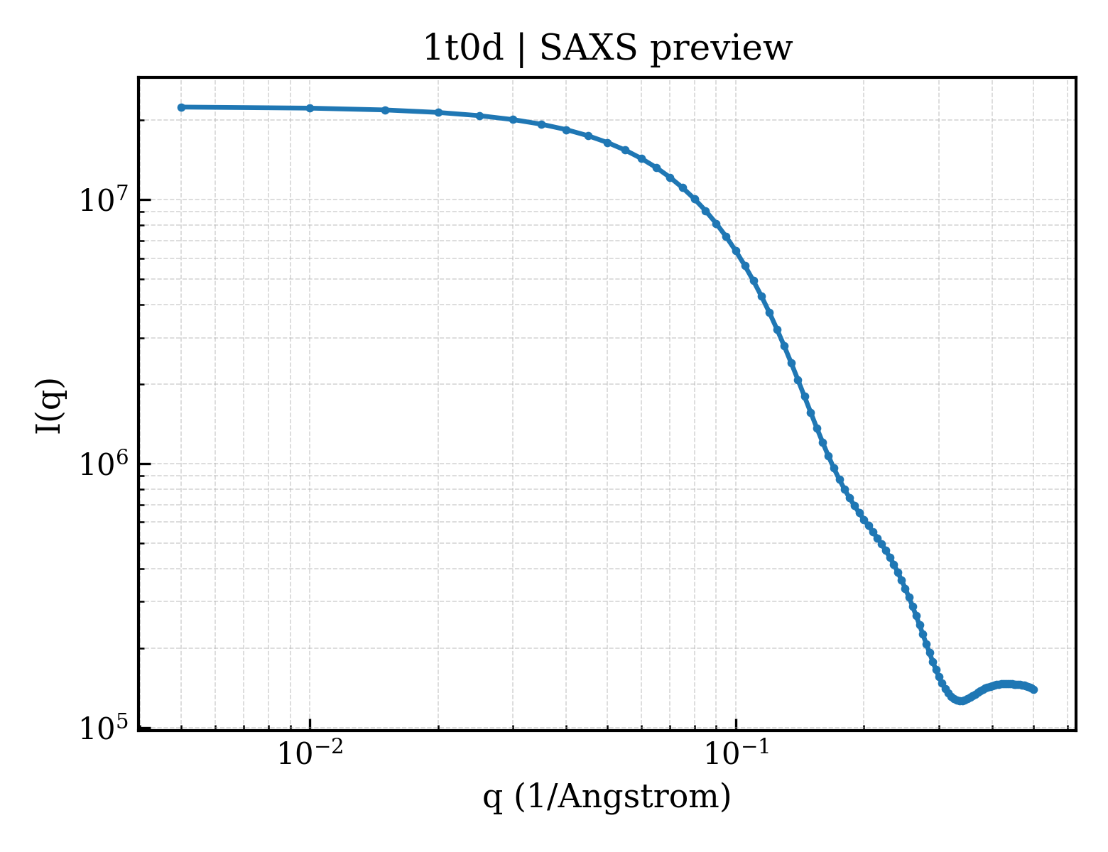 SAXS profile for 1t0d