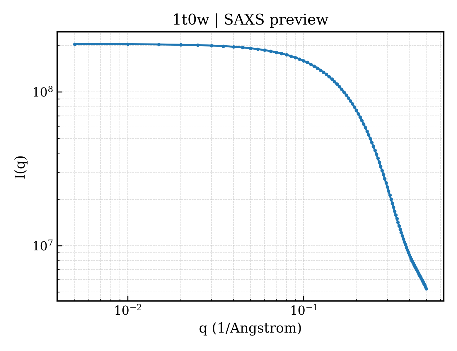 SAXS profile for 1t0w