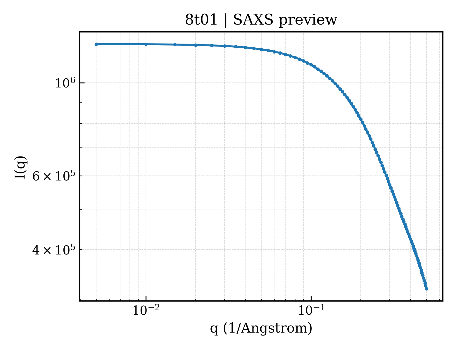 SAXS profile for 8t01