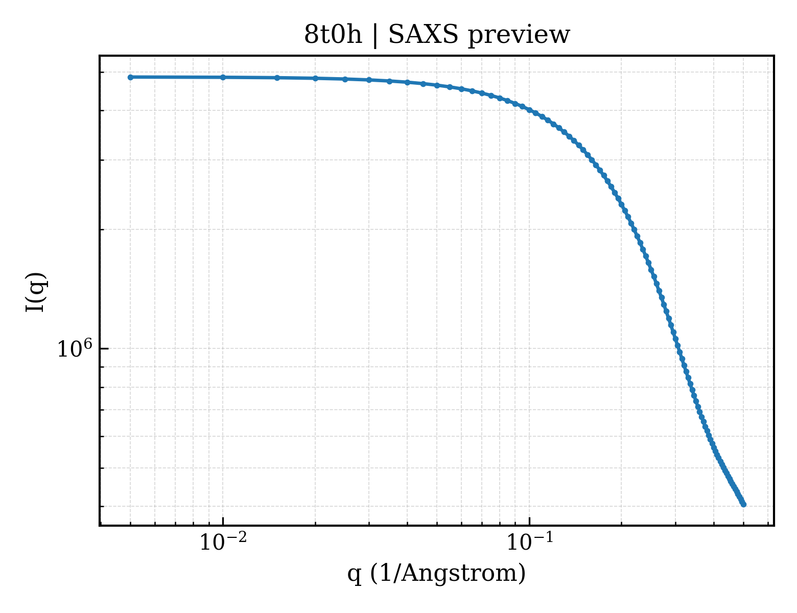 SAXS profile for 8t0h