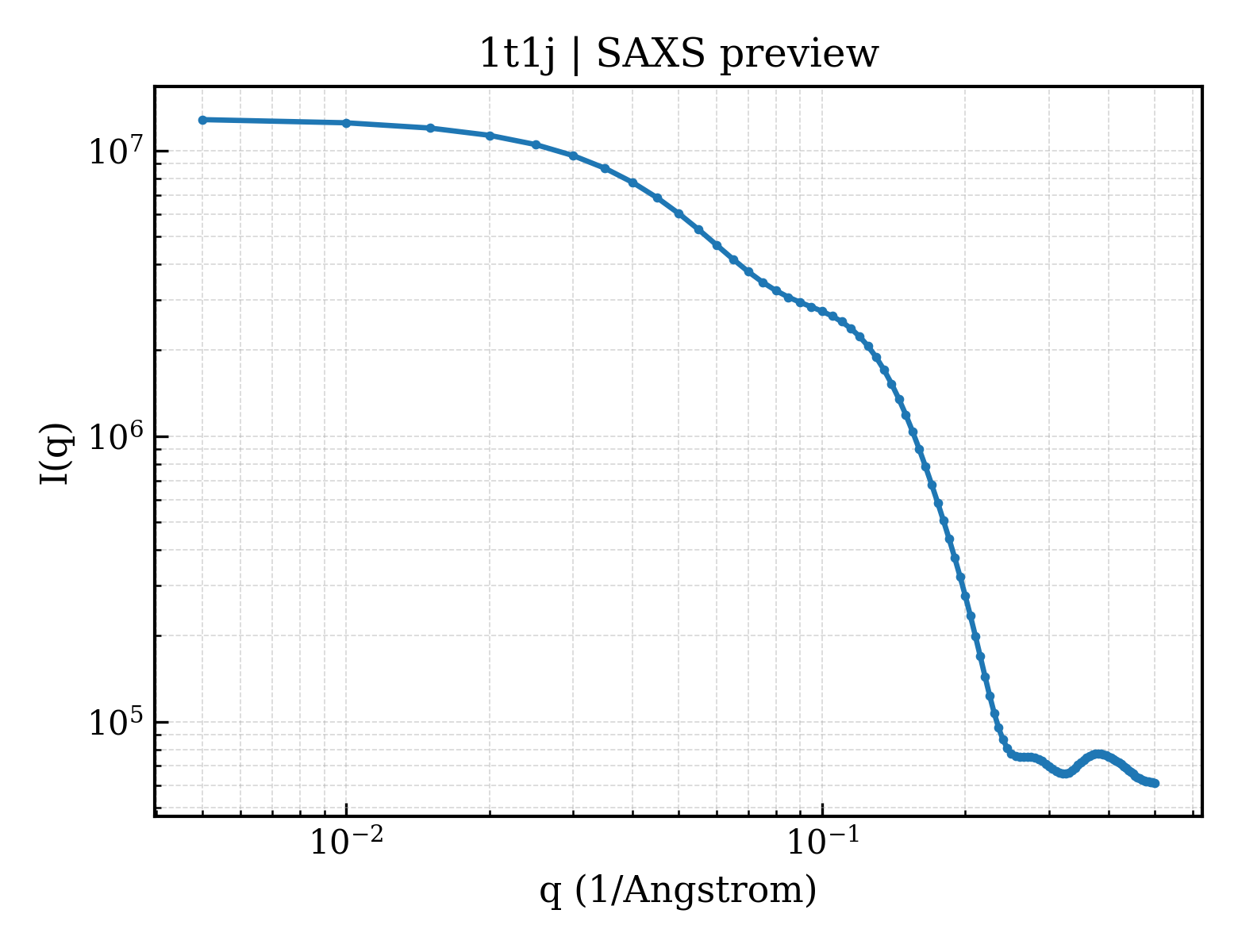 SAXS profile for 1t1j